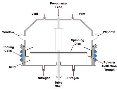Free-Radical Polymerization of Styrene: Kinetic Study in a Spinning Disc Reactor (SDR)